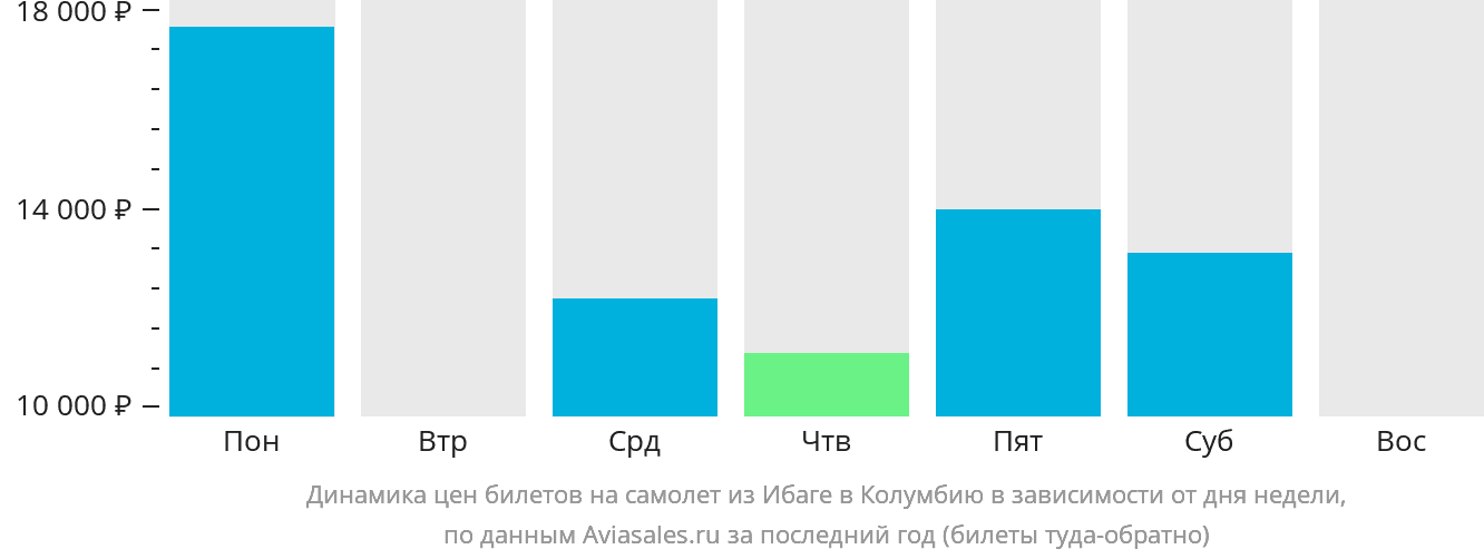 Динамика цен билетов на самолёт из Ибаге в Колумбию в зависимости от дня недели