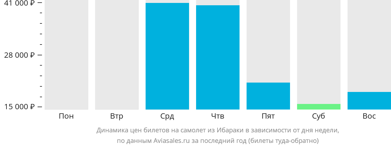 Динамика цен билетов на самолёт из Ибараки в зависимости от дня недели