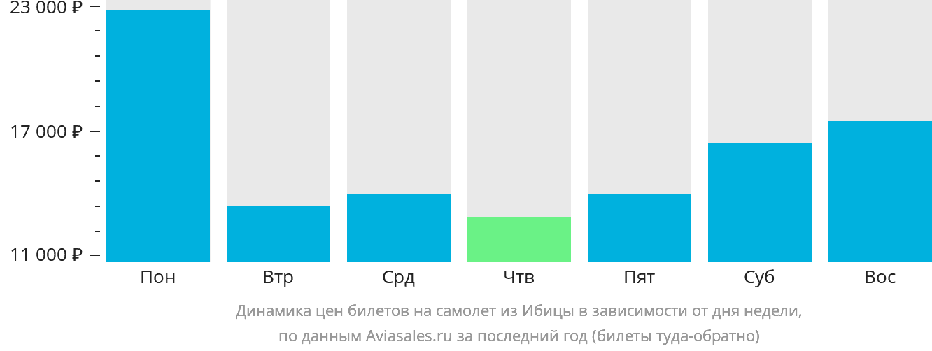Динамика цен билетов на самолёт из Ибицы в зависимости от дня недели