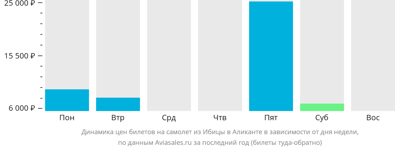Динамика цен билетов на самолёт из Ибицы в Аликанте в зависимости от дня недели
