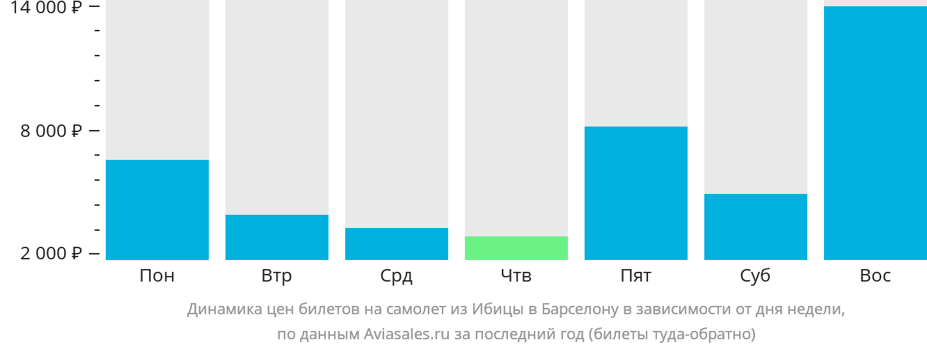 Динамика цен билетов на самолёт из Ибицы в Барселону в зависимости от дня недели