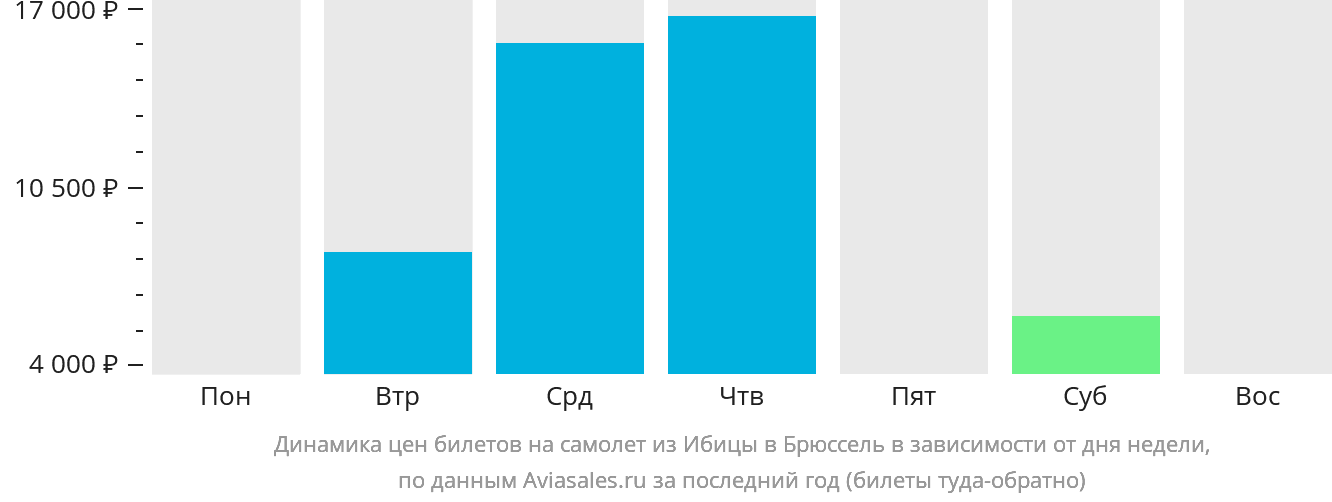 Динамика цен билетов на самолёт из Ибицы в Брюссель в зависимости от дня недели