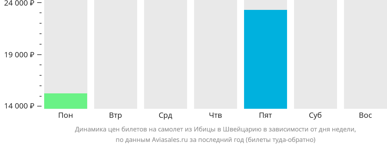 Динамика цен билетов на самолёт из Ибицы в Швейцарию в зависимости от дня недели