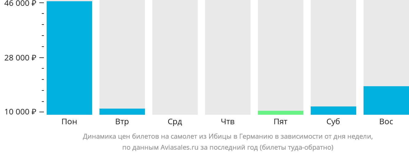 Динамика цен билетов на самолёт из Ибицы в Германию в зависимости от дня недели