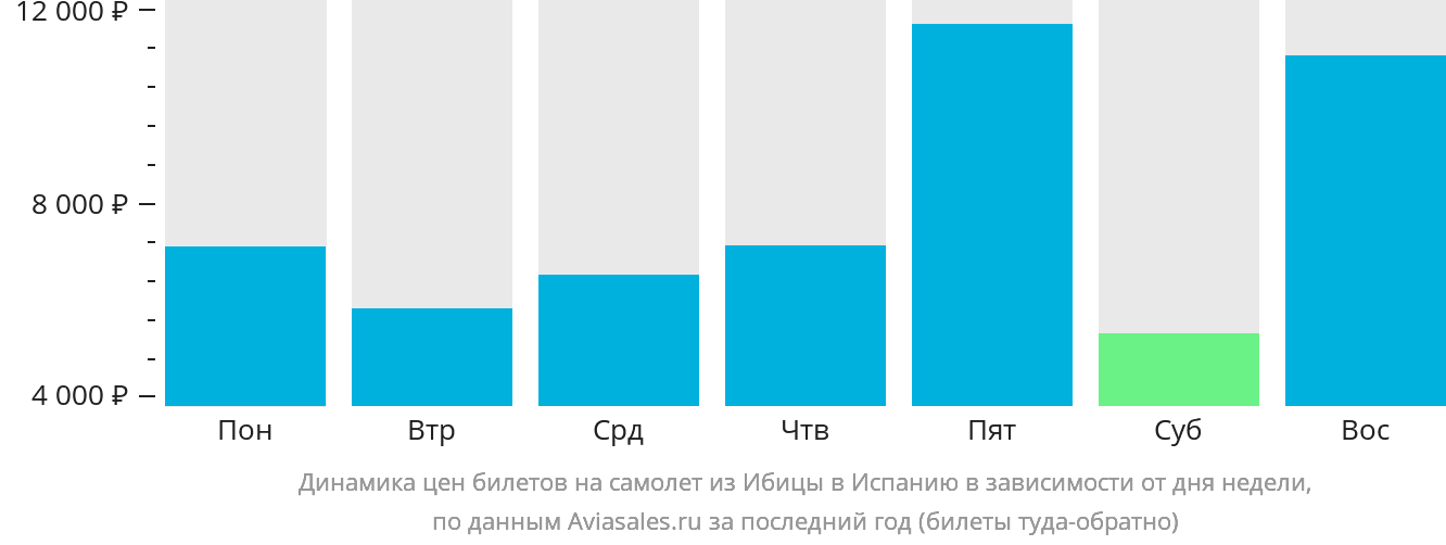 Динамика цен билетов на самолёт из Ибицы в Испанию в зависимости от дня недели