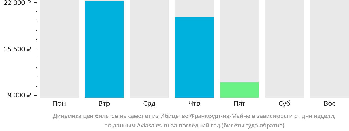 Динамика цен билетов на самолёт из Ибицы во Франкфурт-на-Майне в зависимости от дня недели