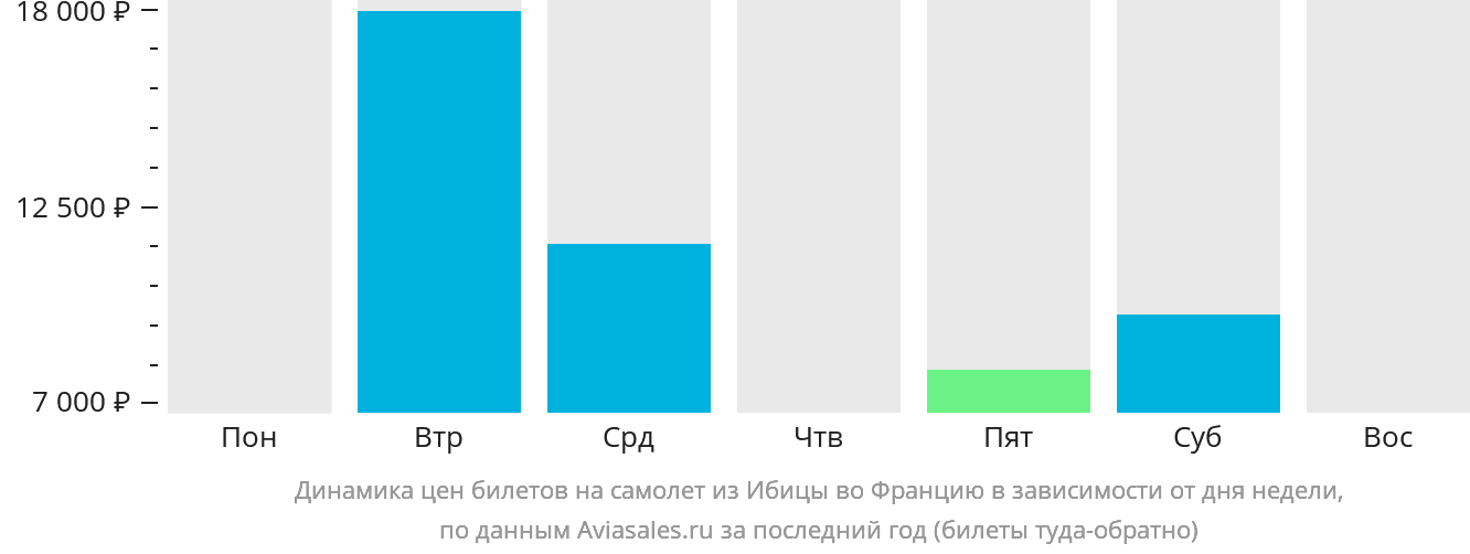 Динамика цен билетов на самолёт из Ибицы во Францию в зависимости от дня недели