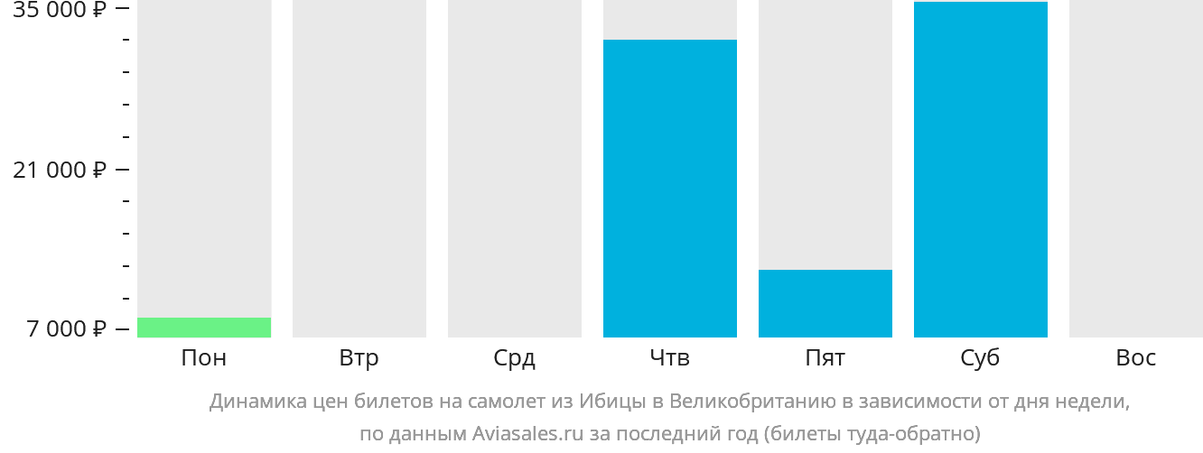 Динамика цен билетов на самолёт из Ибицы в Великобританию в зависимости от дня недели