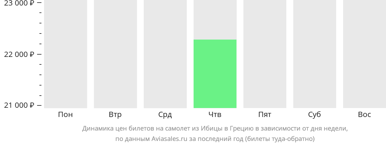 Динамика цен билетов на самолёт из Ибицы в Грецию в зависимости от дня недели
