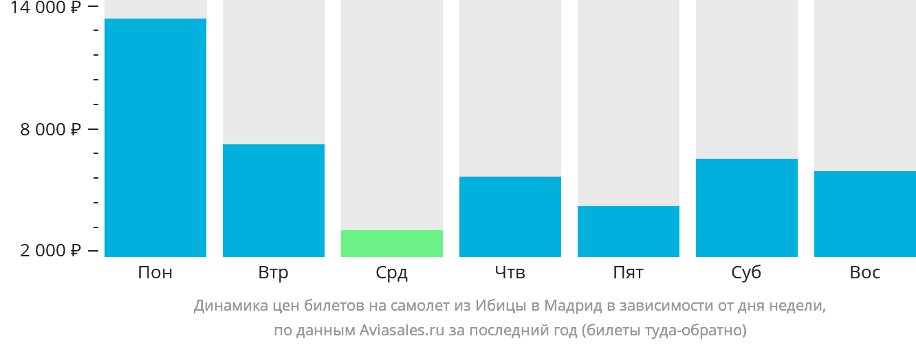 Динамика цен билетов на самолёт из Ибицы в Мадрид в зависимости от дня недели