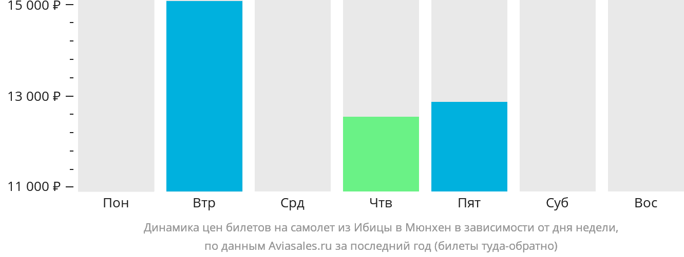 Динамика цен билетов на самолёт из Ибицы в Мюнхен в зависимости от дня недели