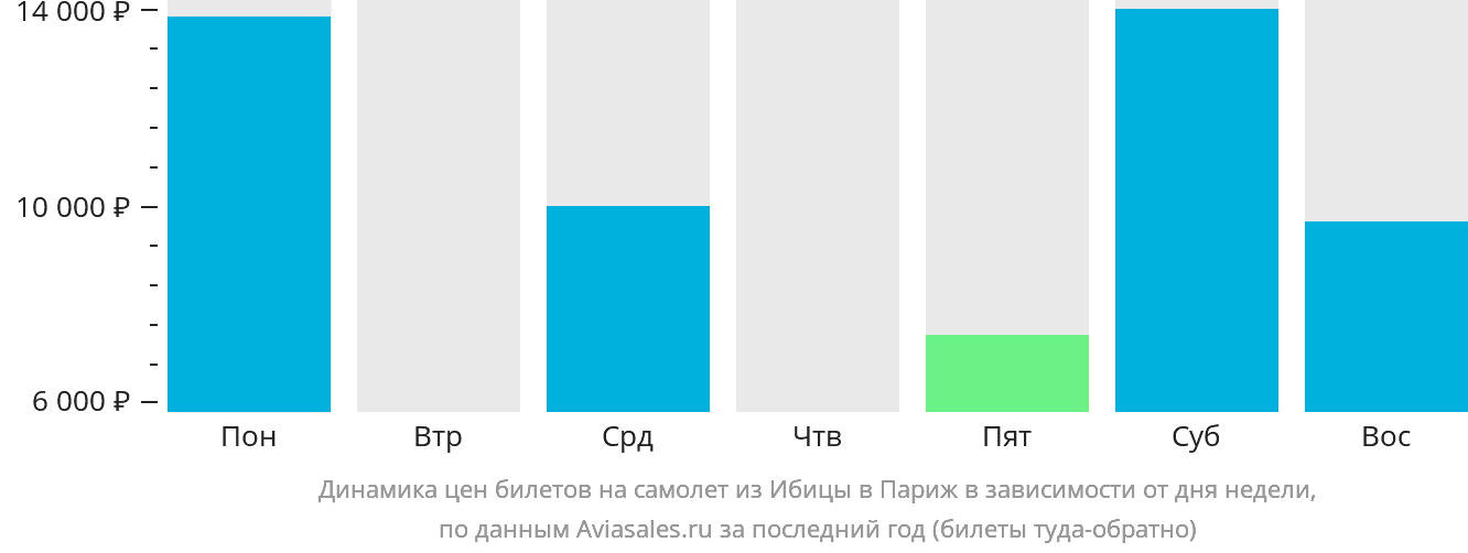 Динамика цен билетов на самолёт из Ибицы в Париж в зависимости от дня недели