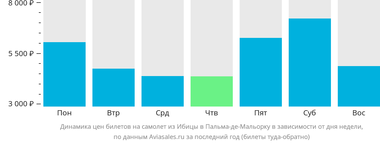 Динамика цен билетов на самолёт из Ибицы в Пальма-де-Майорку в зависимости от дня недели
