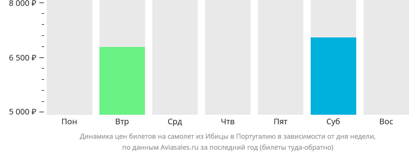 Динамика цен билетов на самолёт из Ибицы в Португалию в зависимости от дня недели