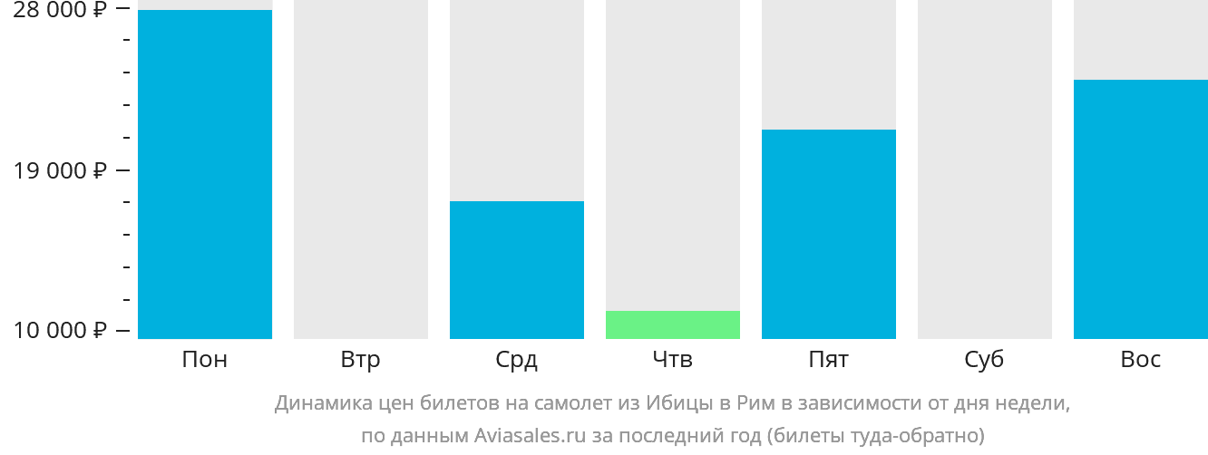 Динамика цен билетов на самолёт из Ибицы в Рим в зависимости от дня недели