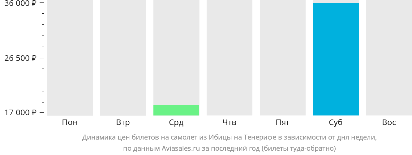 Динамика цен билетов на самолёт из Ибицы на Тенерифе в зависимости от дня недели