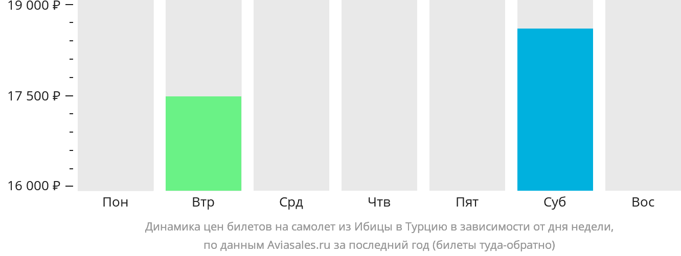 Динамика цен билетов на самолёт из Ибицы в Турцию в зависимости от дня недели