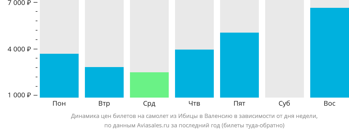 Динамика цен билетов на самолёт из Ибицы в Валенсию в зависимости от дня недели