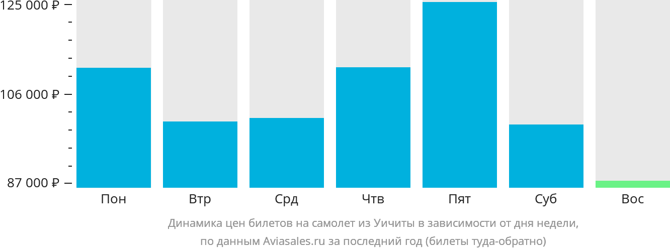 Динамика цен билетов на самолёт из Уичиты в зависимости от дня недели