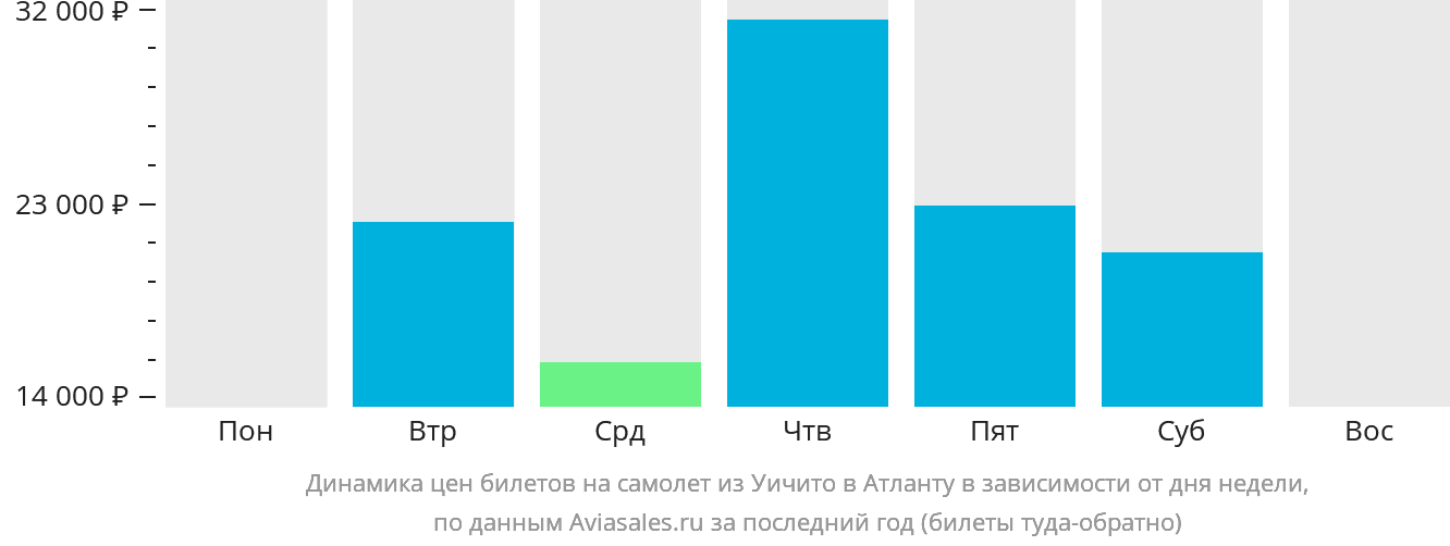Динамика цен билетов на самолёт из Уичиты в Атланту в зависимости от дня недели