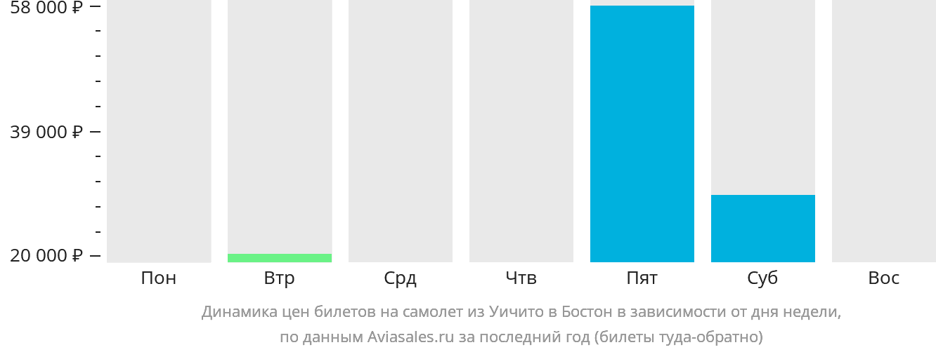 Динамика цен билетов на самолёт из Уичиты в Бостон в зависимости от дня недели