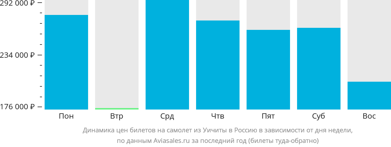 Динамика цен билетов на самолёт из Уичиты в Россию в зависимости от дня недели