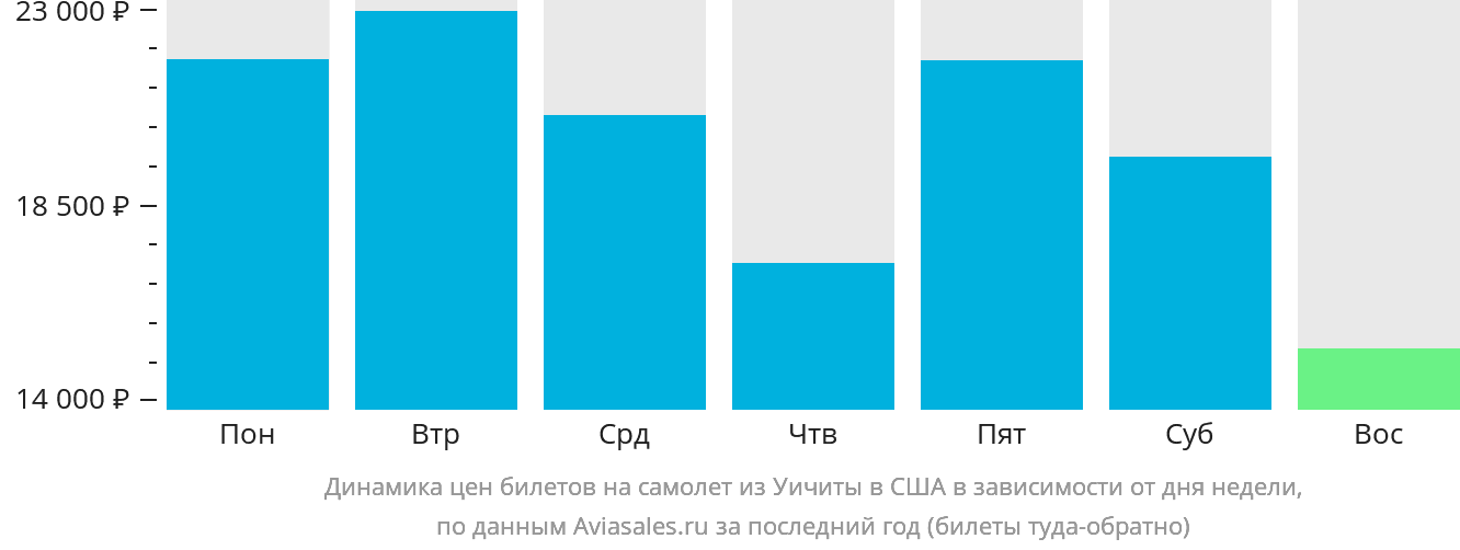 Динамика цен билетов на самолёт из Уичиты в США в зависимости от дня недели