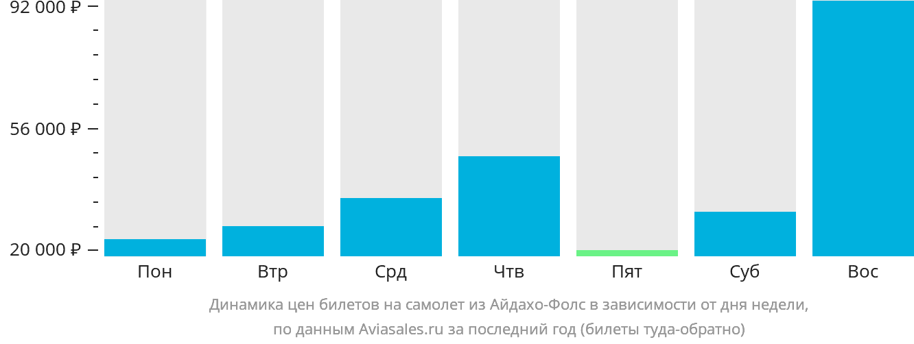 Динамика цен билетов на самолёт из Айдахо-Фолс в зависимости от дня недели