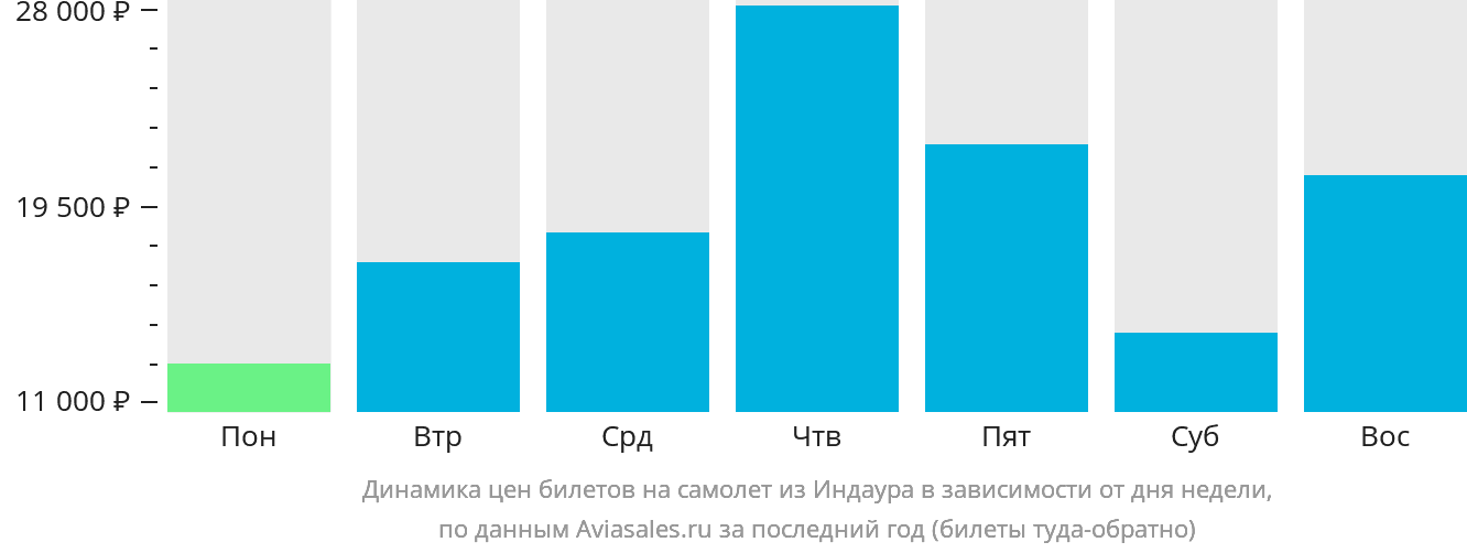Динамика цен билетов на самолёт из Индаура в зависимости от дня недели