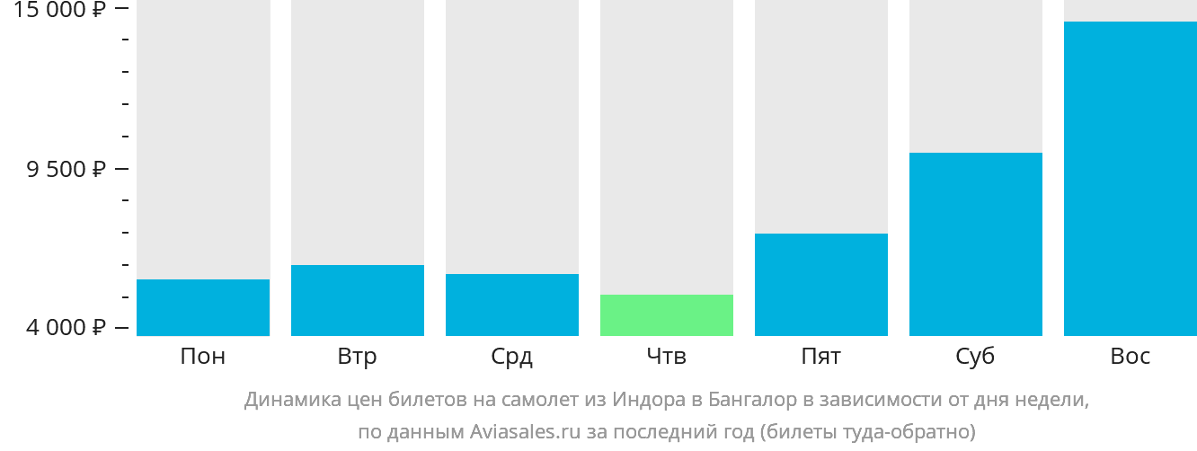 Динамика цен билетов на самолёт из Индаура в Бангалор в зависимости от дня недели