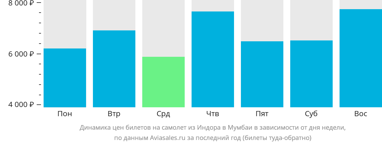 Динамика цен билетов на самолёт из Индаура в Мумбаи в зависимости от дня недели