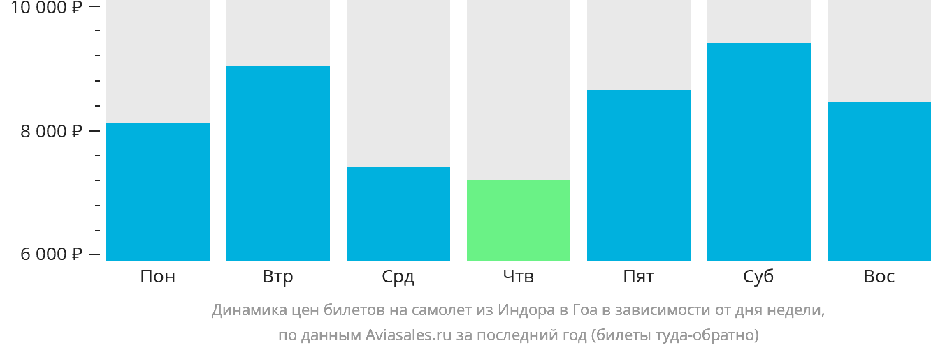 Динамика цен билетов на самолёт из Индаура в Гоа в зависимости от дня недели