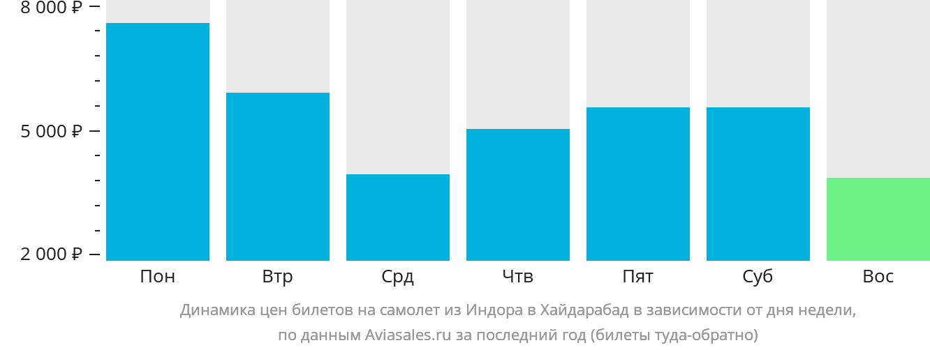 Динамика цен билетов на самолёт из Индаура в Хайдарабад в зависимости от дня недели