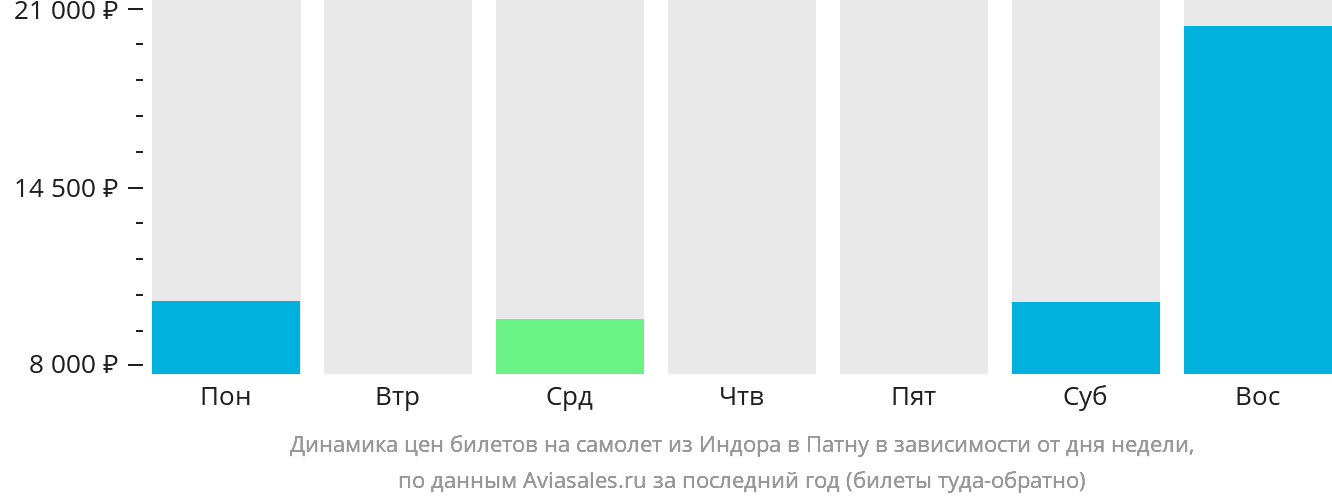 Динамика цен билетов на самолёт из Индаура в Патну в зависимости от дня недели