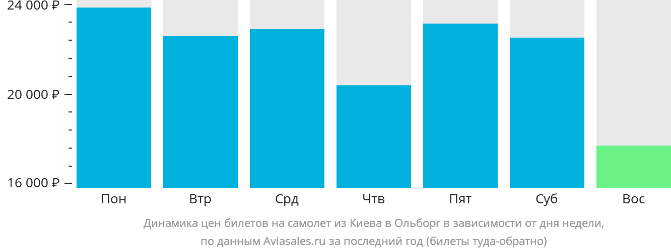 Динамика цен билетов на самолёт из Киева в Ольборг в зависимости от дня недели