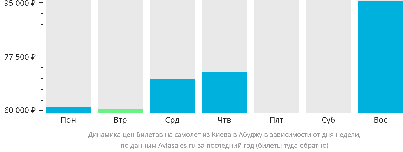 Динамика цен билетов на самолёт из Киева в Абуджу в зависимости от дня недели