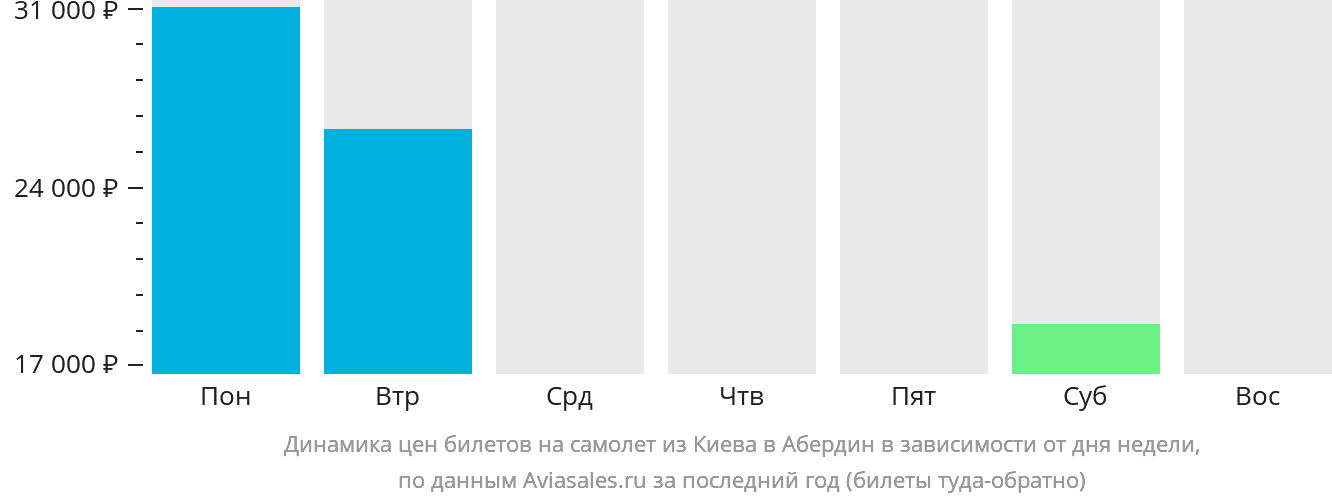 Динамика цен билетов на самолёт из Киева в Абердин в зависимости от дня недели