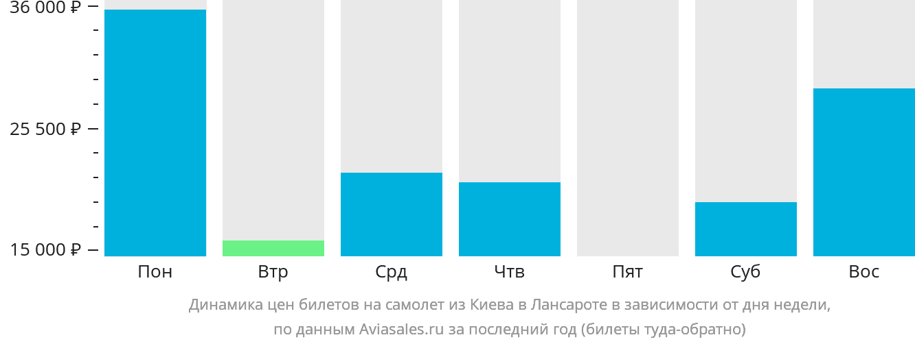 Динамика цен билетов на самолёт из Киева в Лансароте в зависимости от дня недели