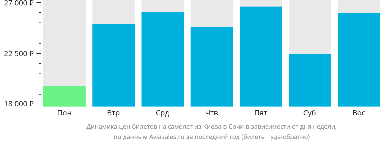 Динамика цен билетов на самолёт из Киева в Сочи в зависимости от дня недели