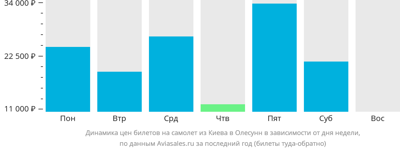 Динамика цен билетов на самолёт из Киева в Олесунн в зависимости от дня недели