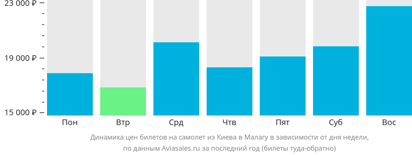 Динамика цен билетов на самолёт из Киева в Малагу в зависимости от дня недели