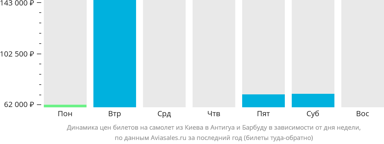Динамика цен билетов на самолёт из Киева в Антигуа и Барбуду в зависимости от дня недели