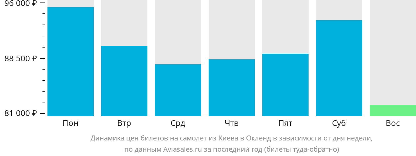 Динамика цен билетов на самолёт из Киева в Окленд в зависимости от дня недели