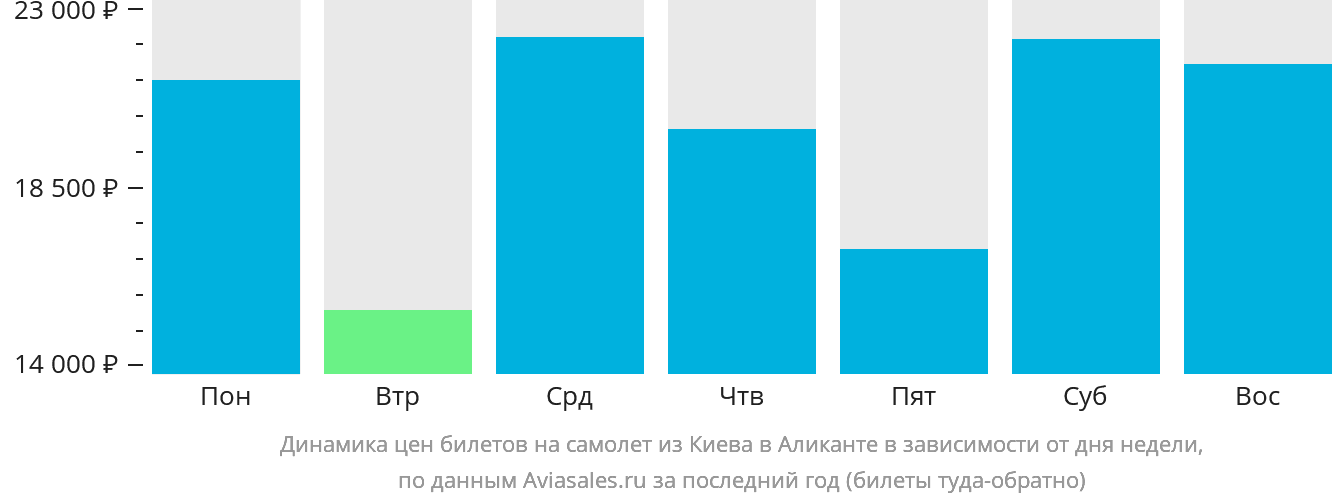 Динамика цен билетов на самолёт из Киева в Аликанте в зависимости от дня недели