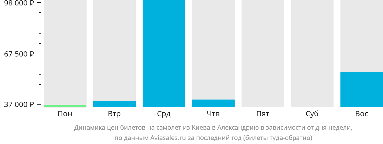 Динамика цен билетов на самолёт из Киева в Александрию в зависимости от дня недели