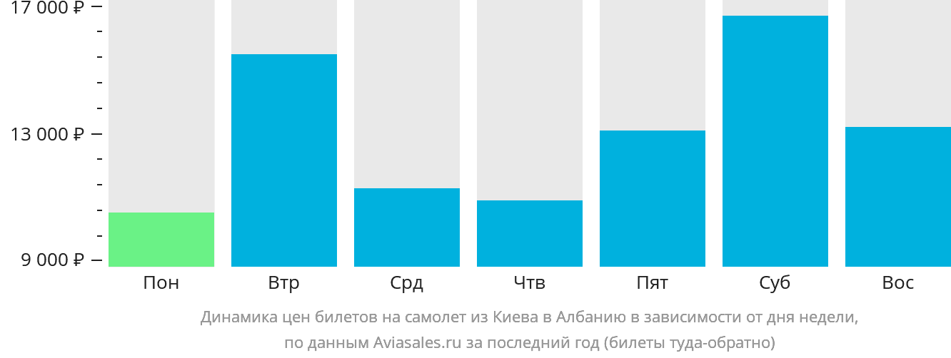 Динамика цен билетов на самолёт из Киева в Албанию в зависимости от дня недели