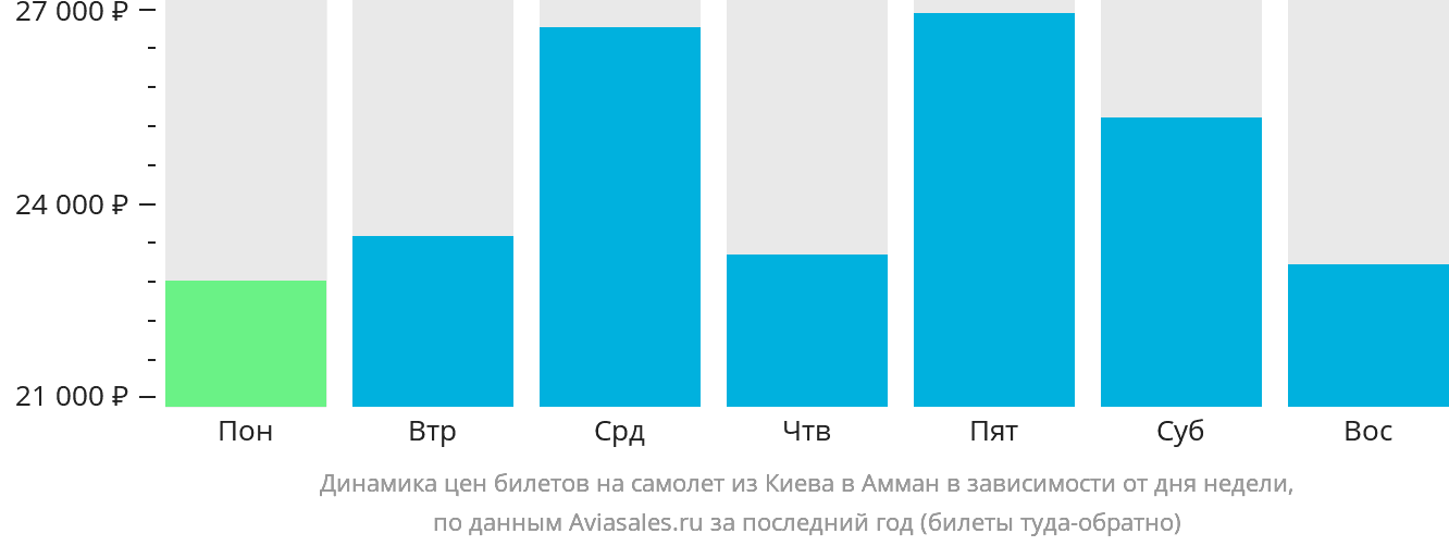 Динамика цен билетов на самолёт из Киева в Амман в зависимости от дня недели