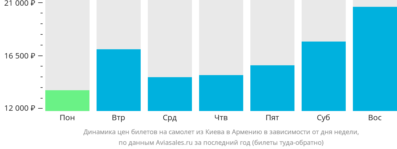 Динамика цен билетов на самолёт из Киева в Армению в зависимости от дня недели