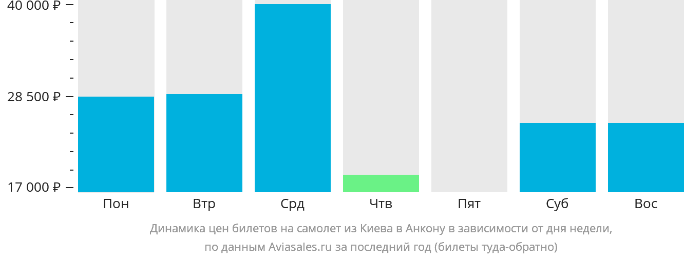 Динамика цен билетов на самолёт из Киева в Анкону в зависимости от дня недели