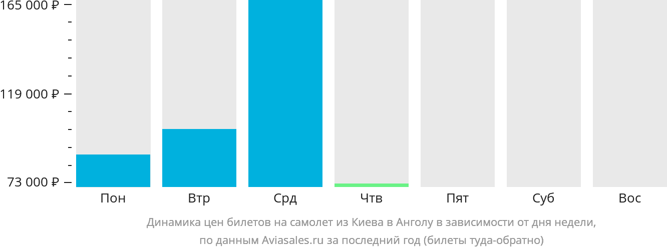 Динамика цен билетов на самолёт из Киева в Анголу в зависимости от дня недели